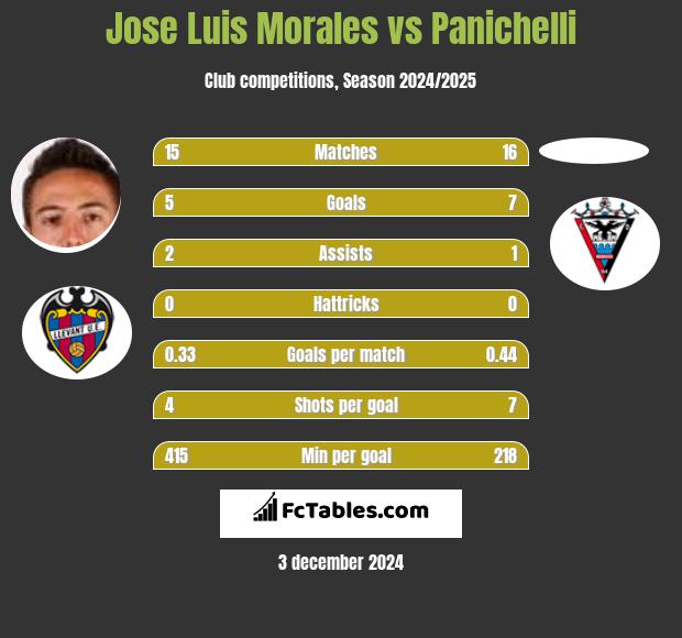 Jose Luis Morales vs Panichelli h2h player stats