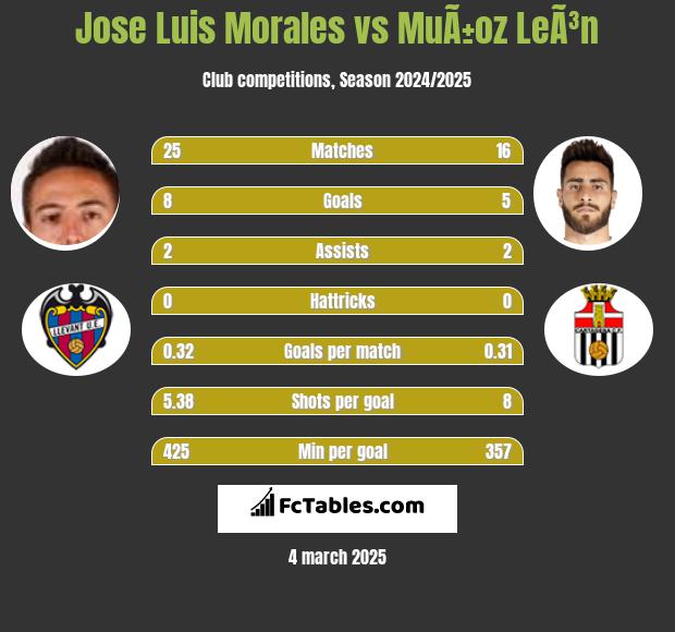 Jose Luis Morales vs MuÃ±oz LeÃ³n h2h player stats