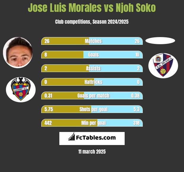 Jose Luis Morales vs Njoh Soko h2h player stats