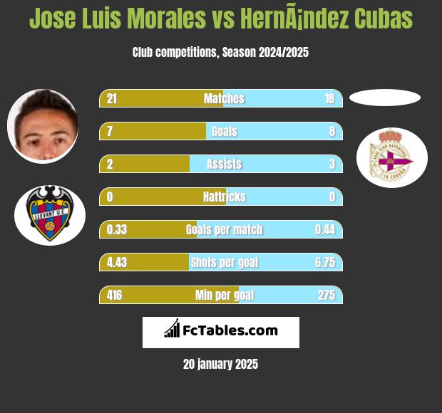 Jose Luis Morales vs HernÃ¡ndez Cubas h2h player stats