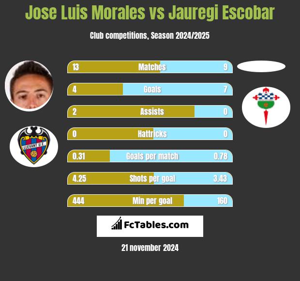 Jose Luis Morales vs Jauregi Escobar h2h player stats