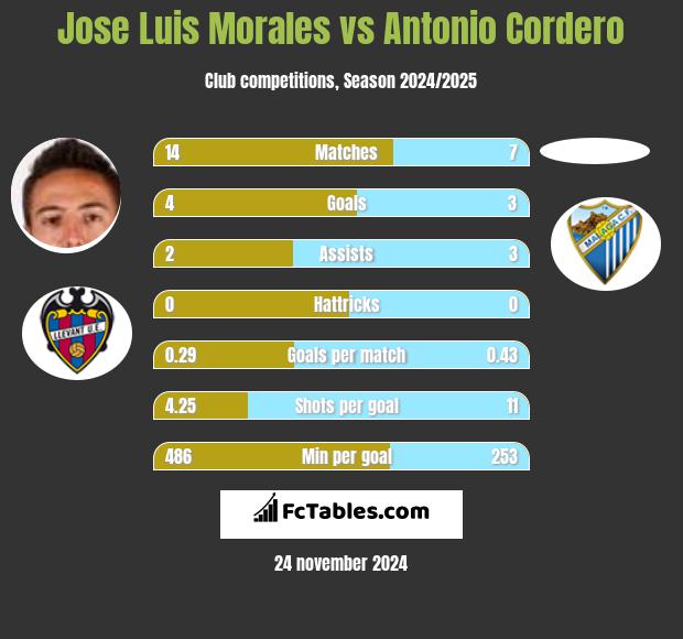 Jose Luis Morales vs Antonio Cordero h2h player stats