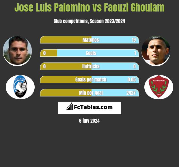 Jose Luis Palomino Vs Faouzi Ghoulam Compare Two Players Stats 2021