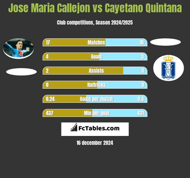 Jose Maria Callejon vs Cayetano Quintana h2h player stats