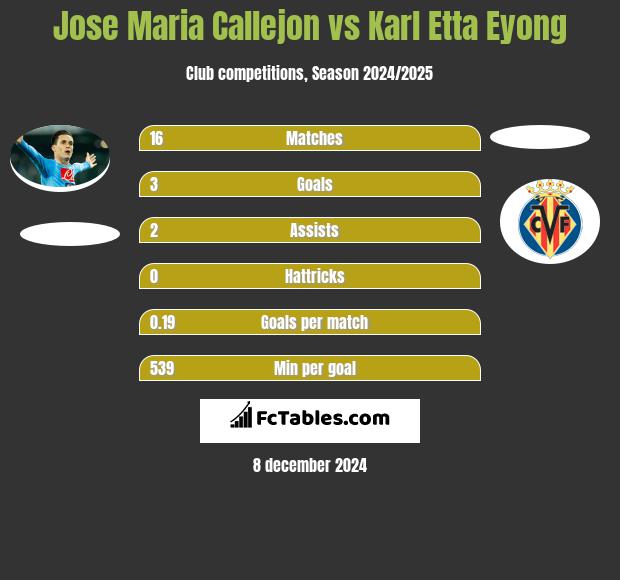 Jose Maria Callejon vs Karl Etta Eyong h2h player stats