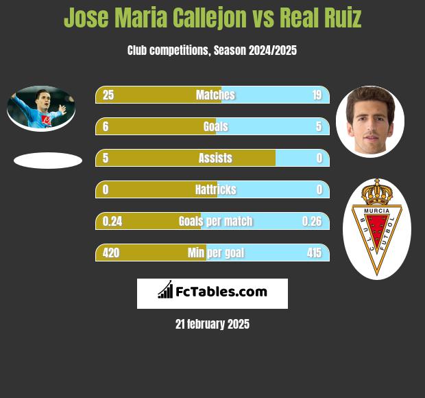 Jose Maria Callejon vs Real Ruiz h2h player stats