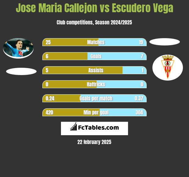 Jose Maria Callejon vs Escudero Vega h2h player stats