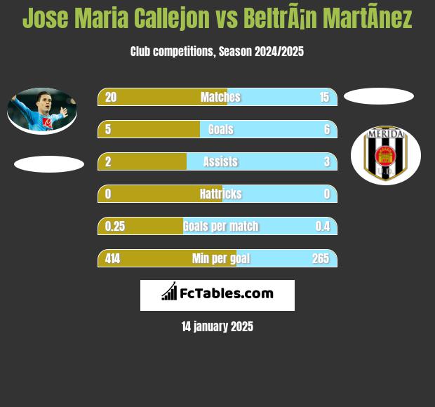 Jose Maria Callejon vs BeltrÃ¡n MartÃ­nez h2h player stats