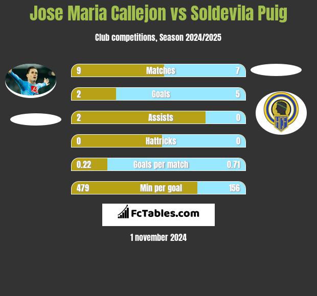 Jose Maria Callejon vs Soldevila Puig h2h player stats