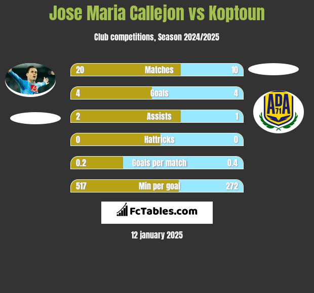 Jose Maria Callejon vs Koptoun h2h player stats