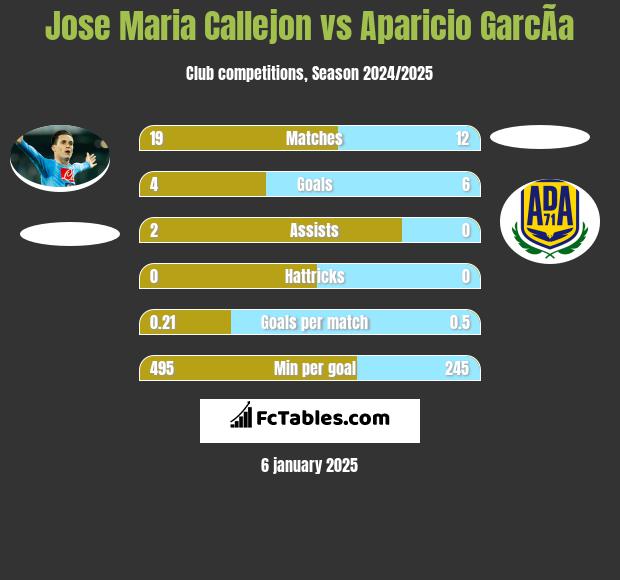 Jose Maria Callejon vs Aparicio GarcÃ­a h2h player stats