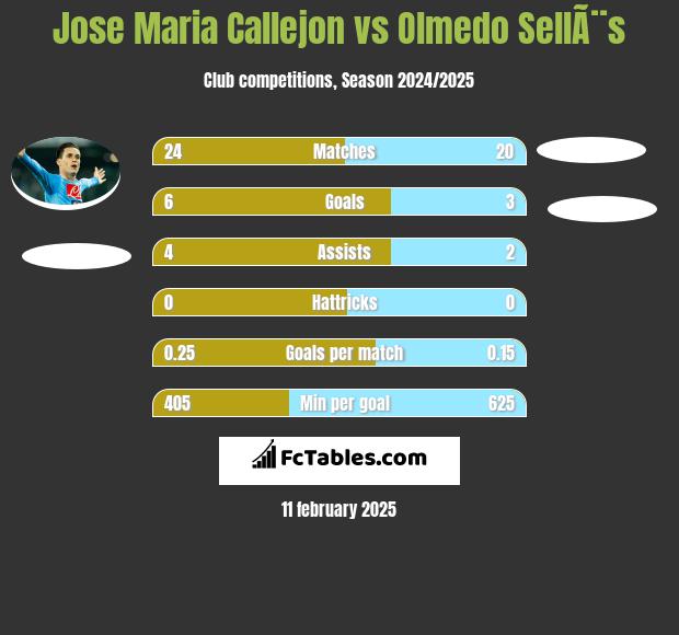 Jose Maria Callejon vs Olmedo SellÃ¨s h2h player stats