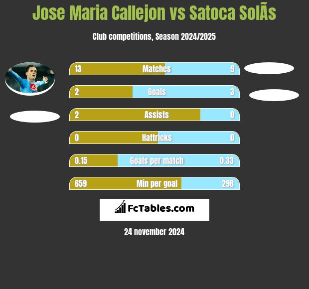 Jose Maria Callejon vs Satoca SolÃ­s h2h player stats