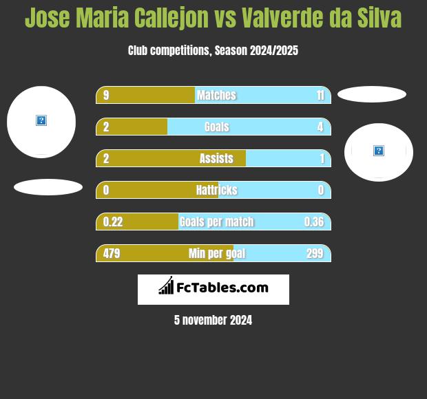 Jose Maria Callejon vs Valverde da Silva h2h player stats