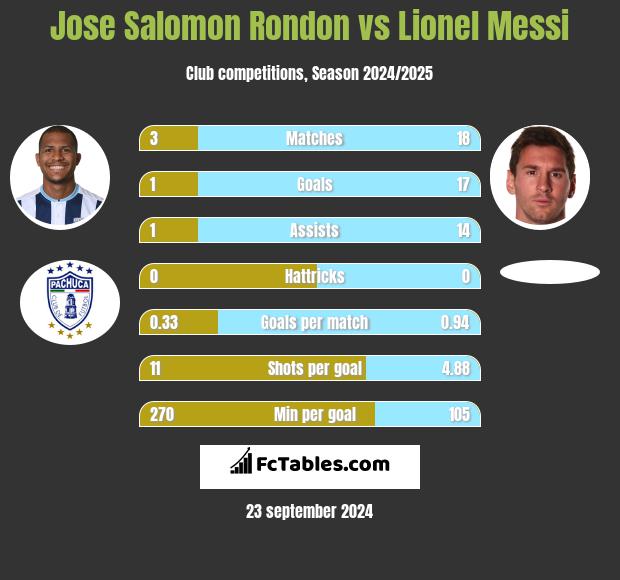 Jose Salomon Rondon vs Lionel Messi h2h player stats