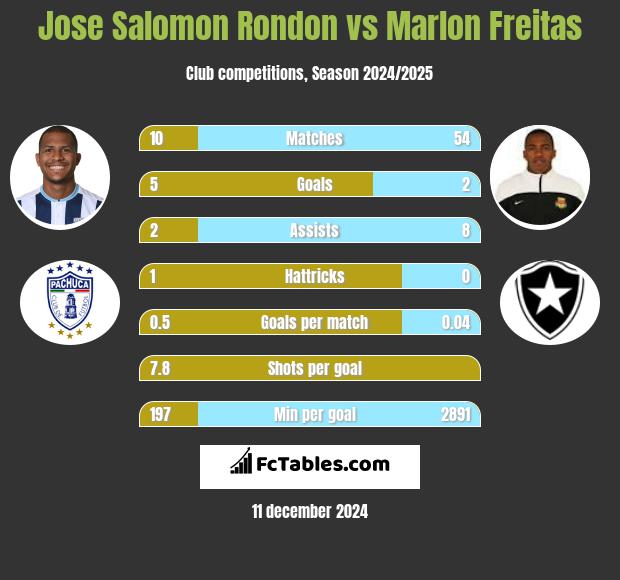 Jose Salomon Rondon vs Marlon Freitas h2h player stats