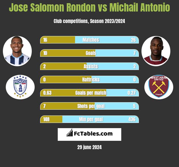 Jose Salomon Rondon vs Michail Antonio h2h player stats
