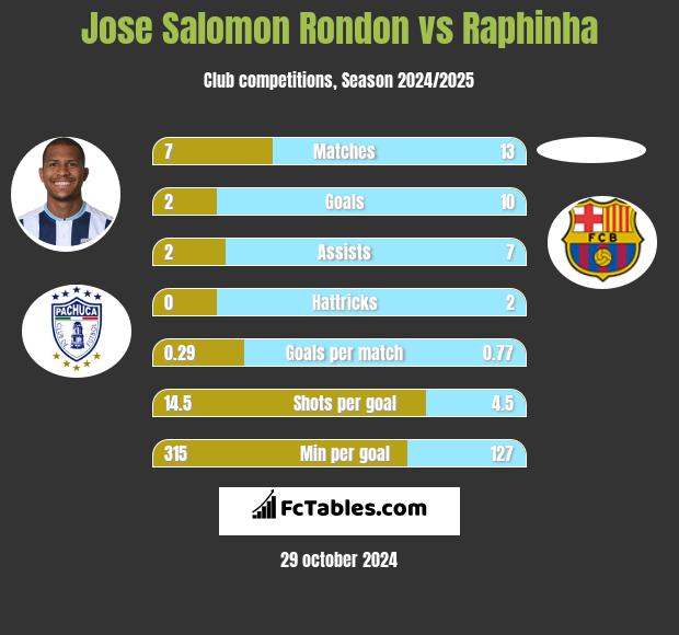 Jose Salomon Rondon vs Raphinha h2h player stats