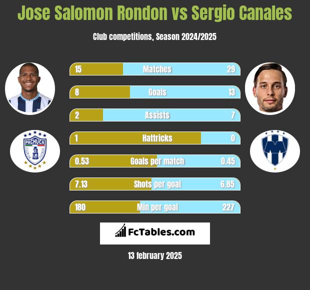 Jose Salomon Rondon vs Sergio Canales h2h player stats