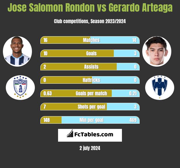 Jose Salomon Rondon vs Gerardo Arteaga h2h player stats