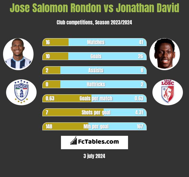 Jose Salomon Rondon vs Jonathan David h2h player stats