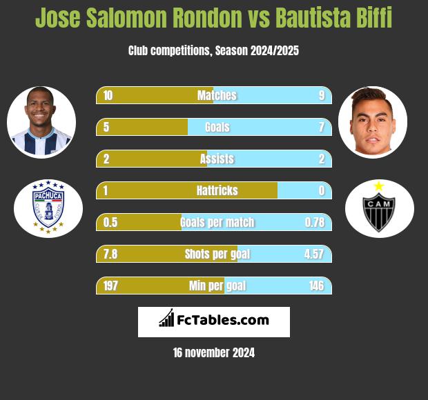 Jose Salomon Rondon vs Bautista Biffi h2h player stats