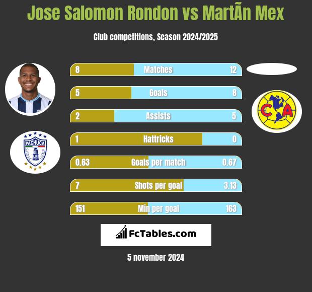 Jose Salomon Rondon vs MartÃ­n Mex h2h player stats