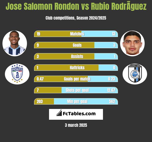 Jose Salomon Rondon vs Rubio RodrÃ­guez h2h player stats