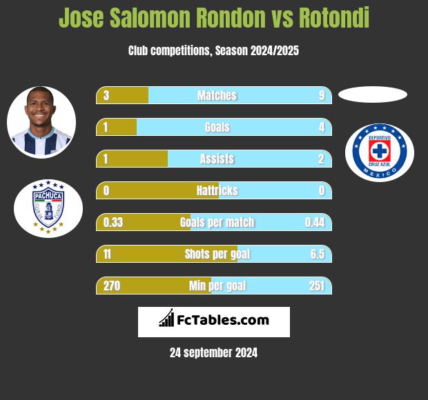 Jose Salomon Rondon vs Rotondi h2h player stats