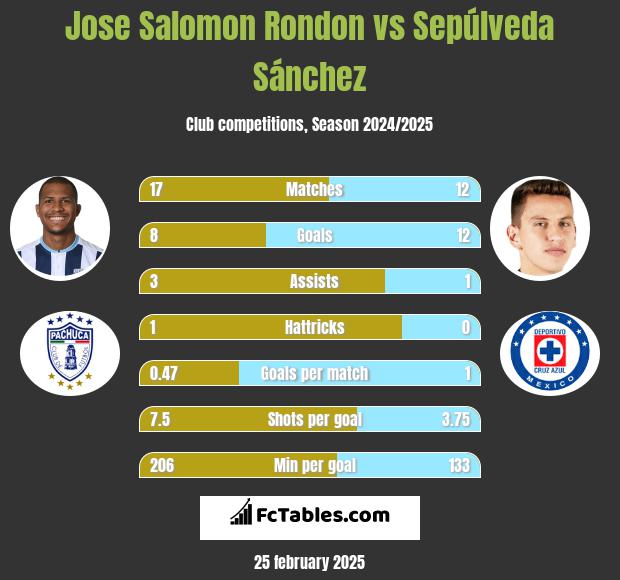 Jose Salomon Rondon vs Sepúlveda Sánchez h2h player stats