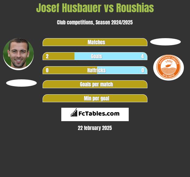 Josef Husbauer vs Roushias h2h player stats