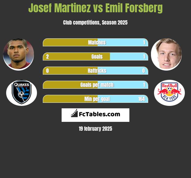 Josef Martinez vs Emil Forsberg h2h player stats