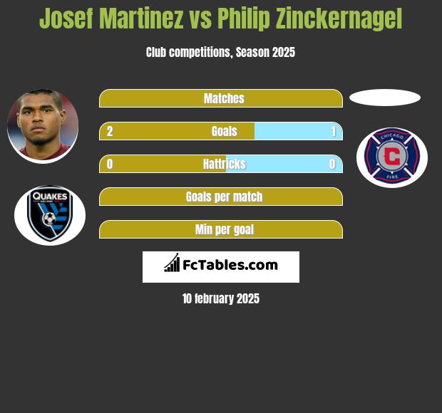 Josef Martinez vs Philip Zinckernagel h2h player stats