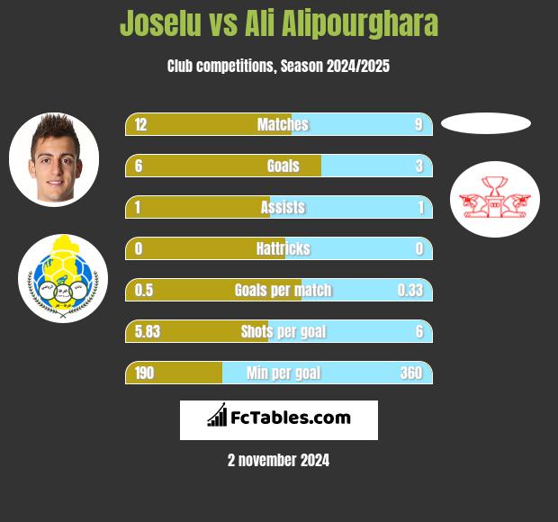 Joselu vs Ali Alipourghara h2h player stats