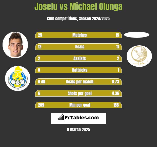 Joselu vs Michael Olunga h2h player stats