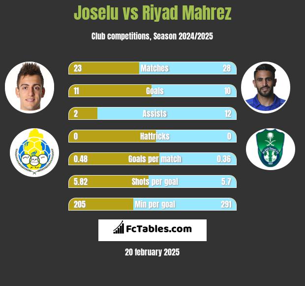 Joselu vs Riyad Mahrez h2h player stats