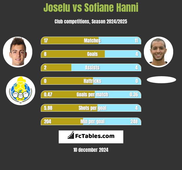 Joselu vs Sofiane Hanni h2h player stats