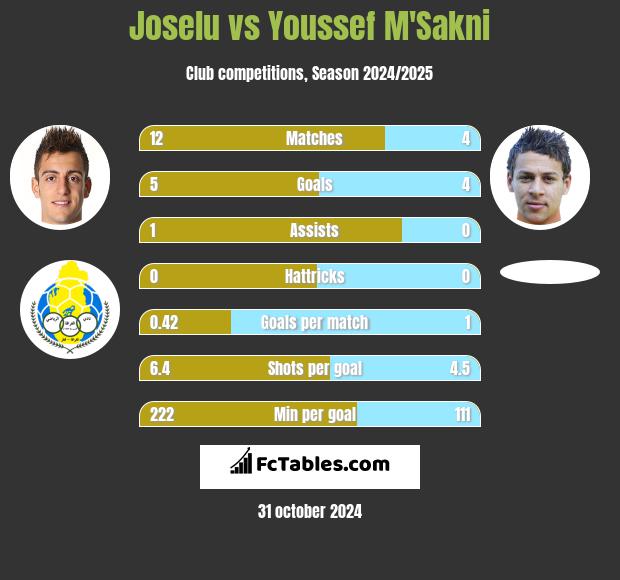 Joselu vs Youssef M'Sakni h2h player stats