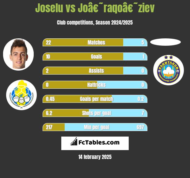 Joselu vs Joâ€˜raqoâ€˜ziev h2h player stats