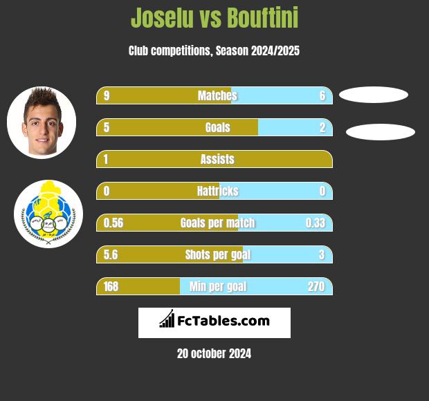 Joselu vs Bouftini h2h player stats