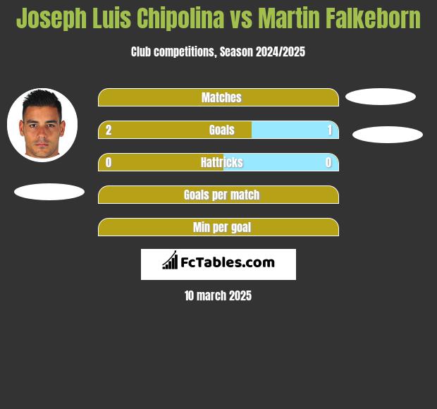 Joseph Luis Chipolina vs Martin Falkeborn h2h player stats