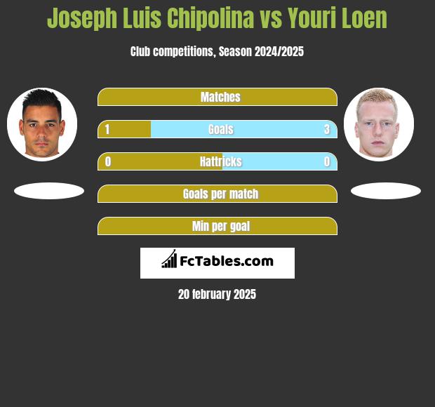 Joseph Luis Chipolina vs Youri Loen h2h player stats