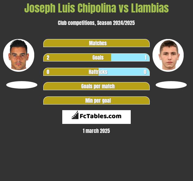 Joseph Luis Chipolina vs Llambias h2h player stats