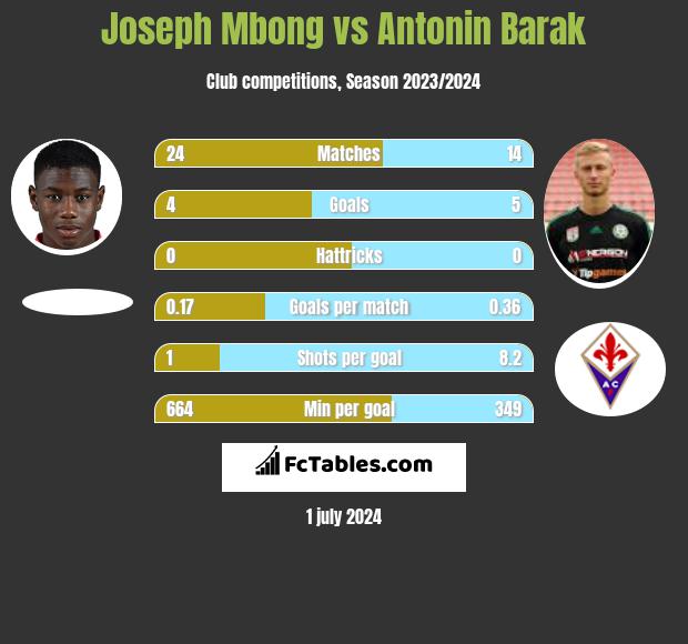 Joseph Mbong vs Antonin Barak h2h player stats