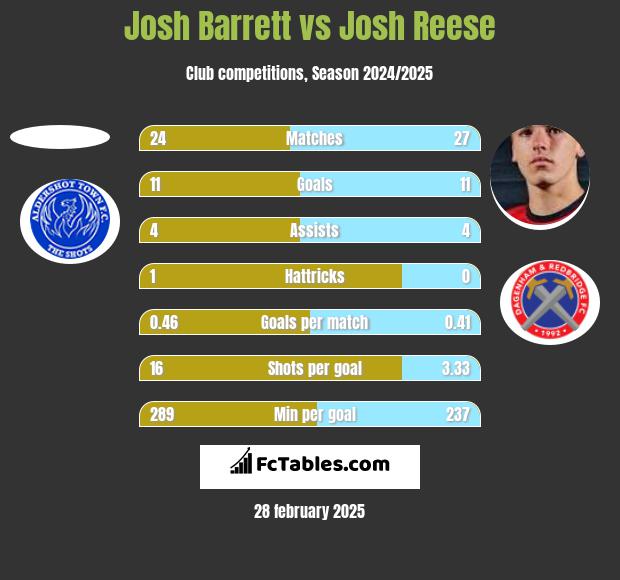 Josh Barrett vs Josh Reese h2h player stats