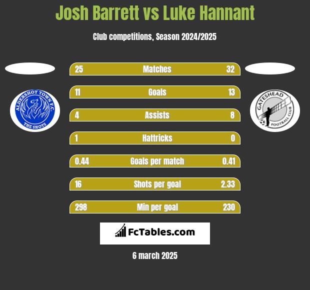 Josh Barrett vs Luke Hannant h2h player stats