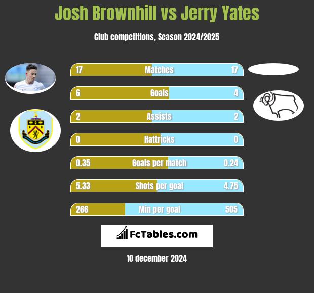 Josh Brownhill vs Jerry Yates h2h player stats