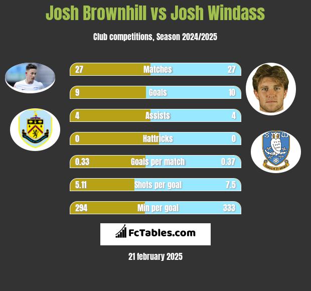 Josh Brownhill vs Josh Windass h2h player stats