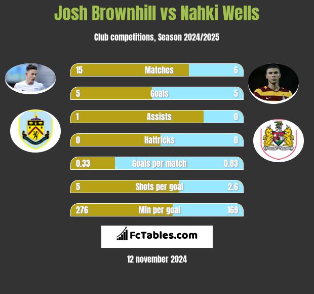 Josh Brownhill vs Nahki Wells h2h player stats