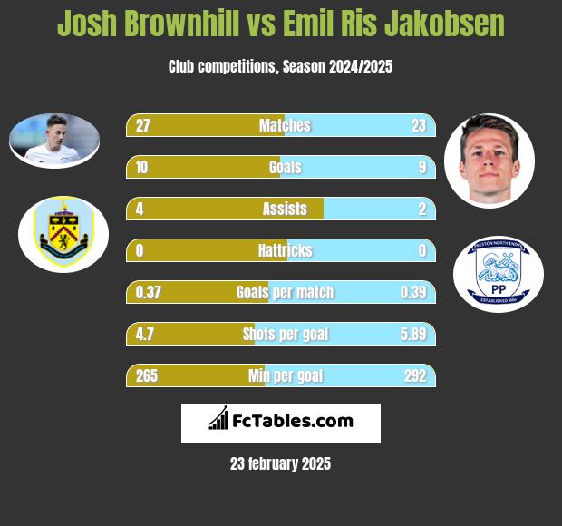 Josh Brownhill vs Emil Ris Jakobsen h2h player stats